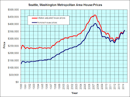 Seattle Washington Housing Graph Jps Real Estate Charts