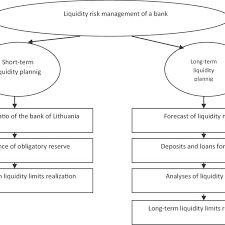 Not being able to meet short term financial demands. Liquidity Risk Management Model Of A Commercial Bank Source Compiled Download Scientific Diagram