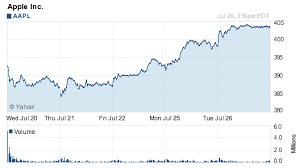 Apples Stock Closes Over 400 For Record High The Mac