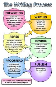    best To write images on Pinterest   Writing tips  Writing     key words for writing in English 