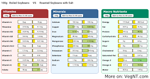 boiled soybeans vs roasted soybeans