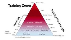 are you training in the correct zone