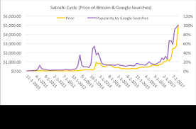 In 2010, one bitcoin was worth a mere $0.003, meaning if you had $1, you could buy about 333 bitcoins. Bitcoin Price And Google Searches From 2010 To 2017 Download Scientific Diagram