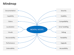 Mind Map Framework