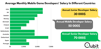 Average Developer Salaries