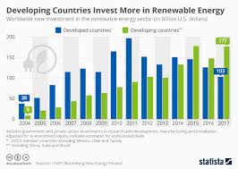 Chart Developing Countries Invest More In Renewable Energy