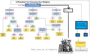 Christianity Flowchart The Family Tree Of Christian