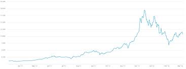 Bitcoin 3 Year Chart Result Gtu Bitcoin Dollar Euro Zone