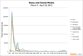 The Decline Of Kony 2012 Where Did The Online Buzz Go