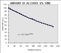 Alcohol Evaporation
