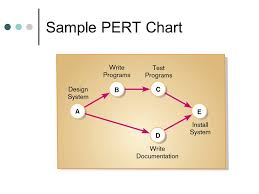 Gantt And Pert Charts Representing And Scheduling Project