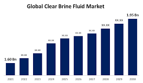 clear brine fluids market size to grow