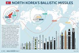 Missiles of North Korea | Missile Threat