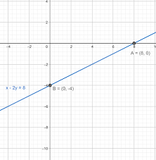 Graph Using Slope And Y Intercept X