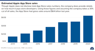 Humanity is on the brink of extinction. Apple S App Store Had Gross Sales Around 64 Billion In 2020