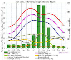 Climate Graph For New Delhi India