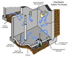 radon testing and radon mitigation