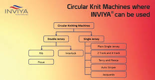 8 Types Of Circular Knitting Machines You Must Know Inviya
