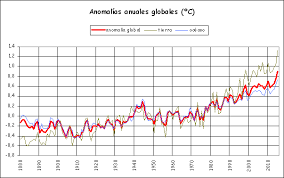 Resultado de imagen de grafica de anomalias anuales globales