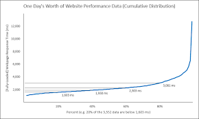 The Web Performance Hockey Stick Chart Part 1 Of 4 Web