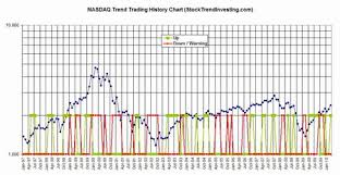 Nasdaq Historic Trend Trading Chart March 2010 Stock