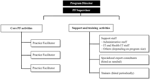 3 Sample Organizational Chart For A Practice Facilitation