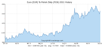 Euro Eur To Polish Zloty Pln History Foreign Currency