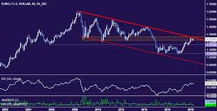 Eur Usd Technical Analysis Long Term Down Trend In The Balance