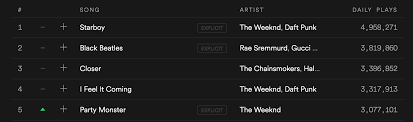 The Weeknd Starboy Album Is Doing 32 8m Daily Spotify Plays