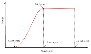 typical wind power output versus wind