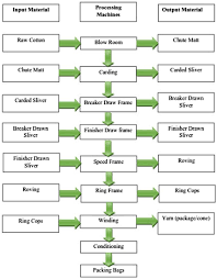 Process Flow Chart Of Yarn Manufacturing Download