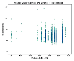 plot of window glass thickness by