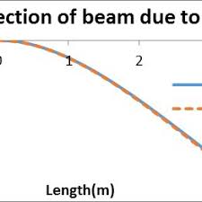 deflection and slope of cantilever beam