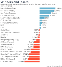 These Stock Markets Are Leaving The Rest Of The World In