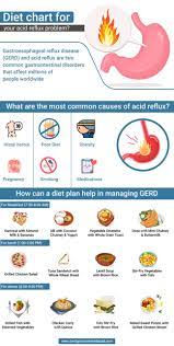 t chart for your acid reflux problem