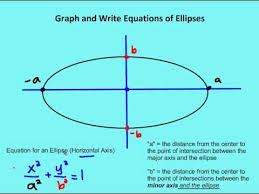 9 4 Graph And Write Equations Of