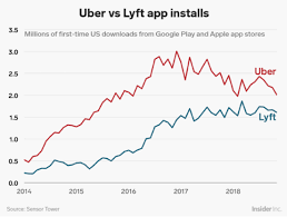 Uber Revenue And Usage Statistics 2019 Buildfire