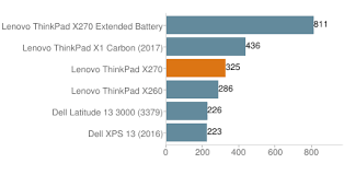 Lenovo Thinkpad X270 Review