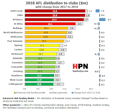 How Much Money Did The Afl Give Your Club In 2018 Hpn