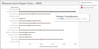 Creating A Combo Chart Dual Axis Chart Tableau 10