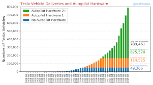 Tesla Vehicle Deliveries And Autopilot Mileage Statistics
