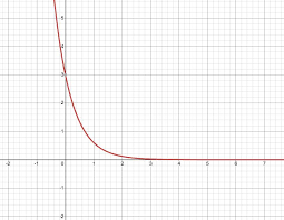 Following Is The Graph Of Y 3 1 5 X