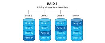 Raid Level Comparison Raid 0 Raid 1 Raid 5 Raid 6 And