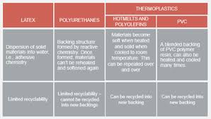 3 common commercial carpet backing types