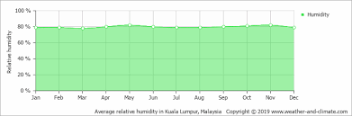 Climate And Average Monthly Weather In Kuala Lumpur Kuala