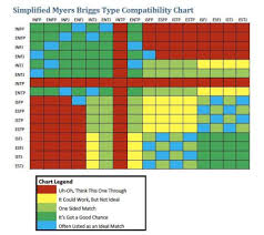 Myers Briggs Personality Type Compatibility Chart Mbti