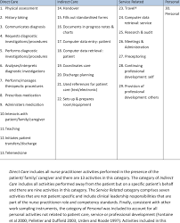 Work Sampling Instrument Nurse Practitioner Categorised