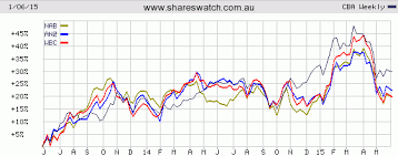 Asx Charts Review Big Four Banks Wes Wow Ijp