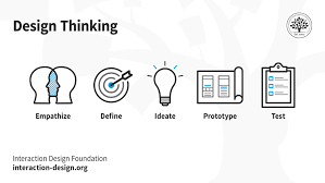 What is Design Thinking? | IxDF