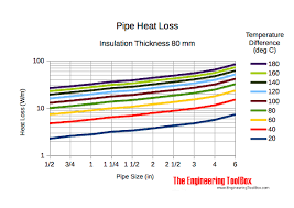 pipes insulated heat loss diagrams